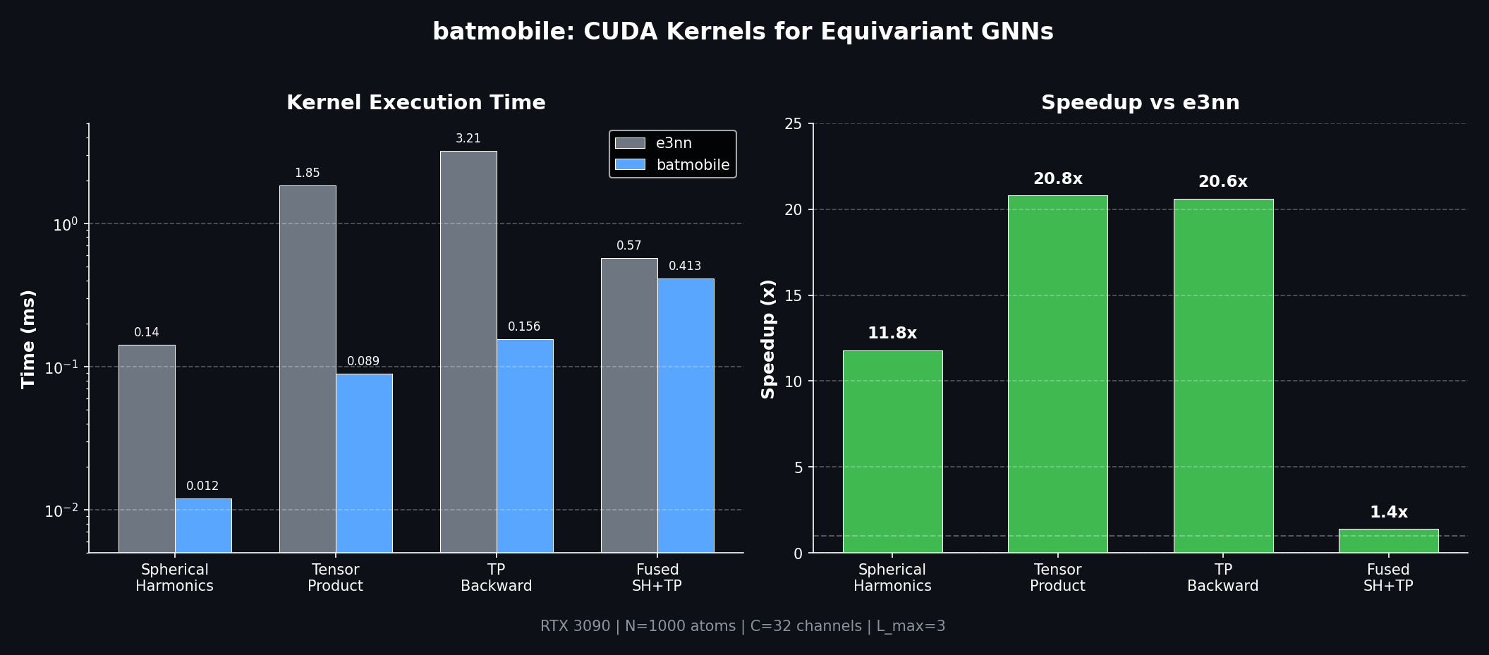 Detailed benchmark comparison between e3nn and Batmobile