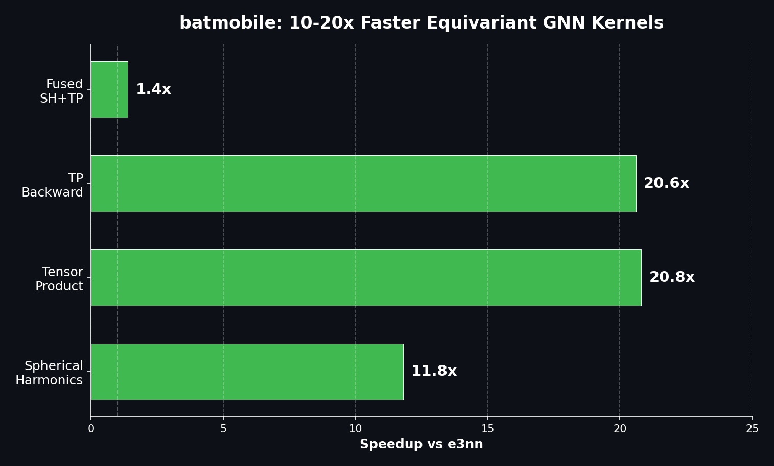 Batmobile benchmark results showing 10-20x speedup over e3nn