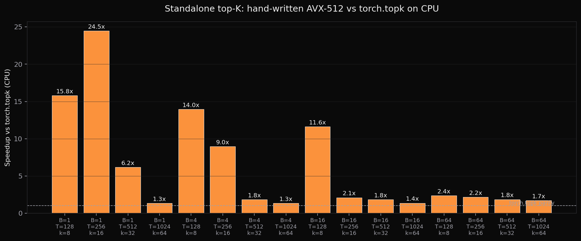 Standalone top-K speedup of AVX-512 over torch.topk across (B,T,k)