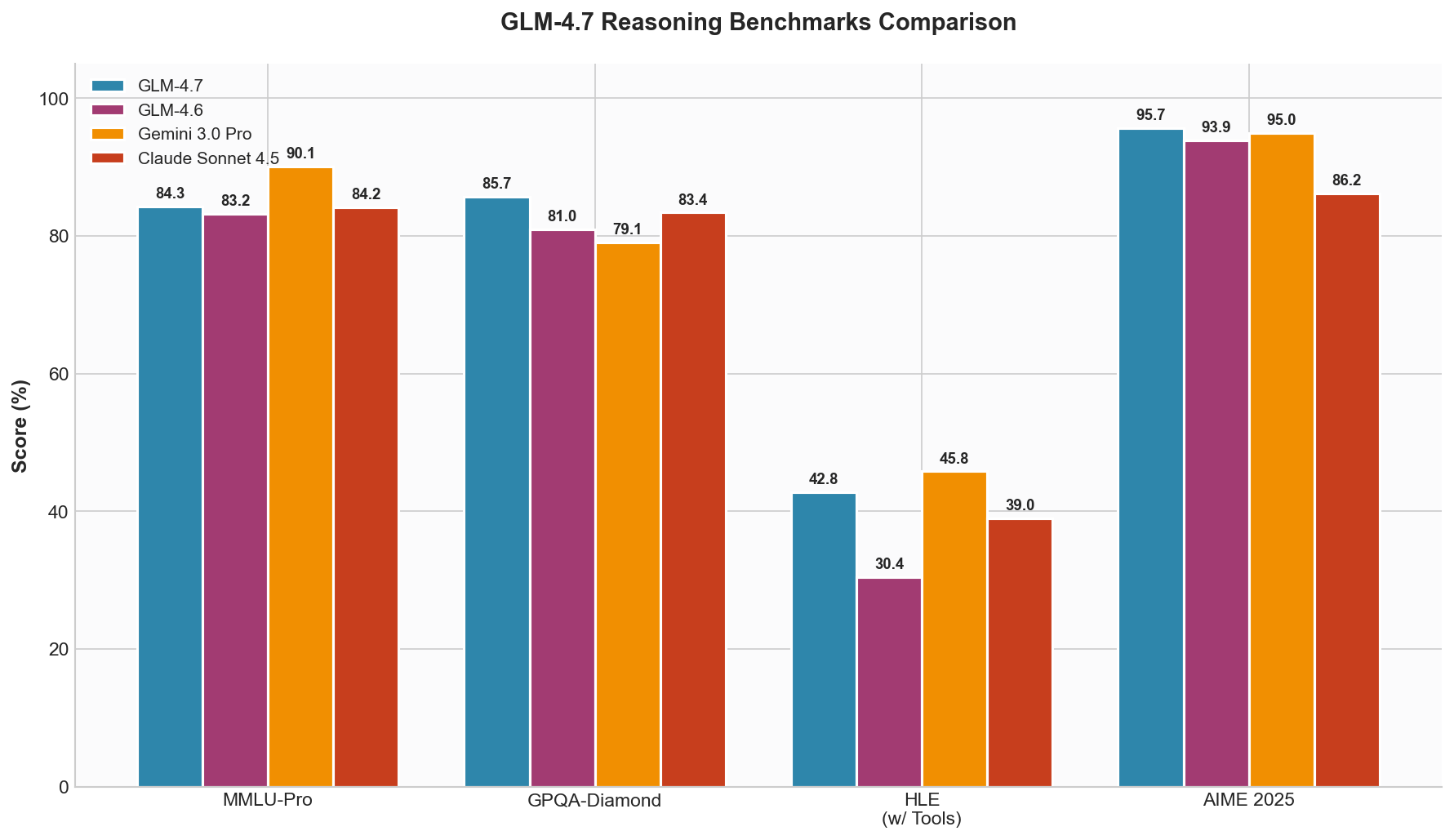 GLM-4.7 Reasoning Benchmarks