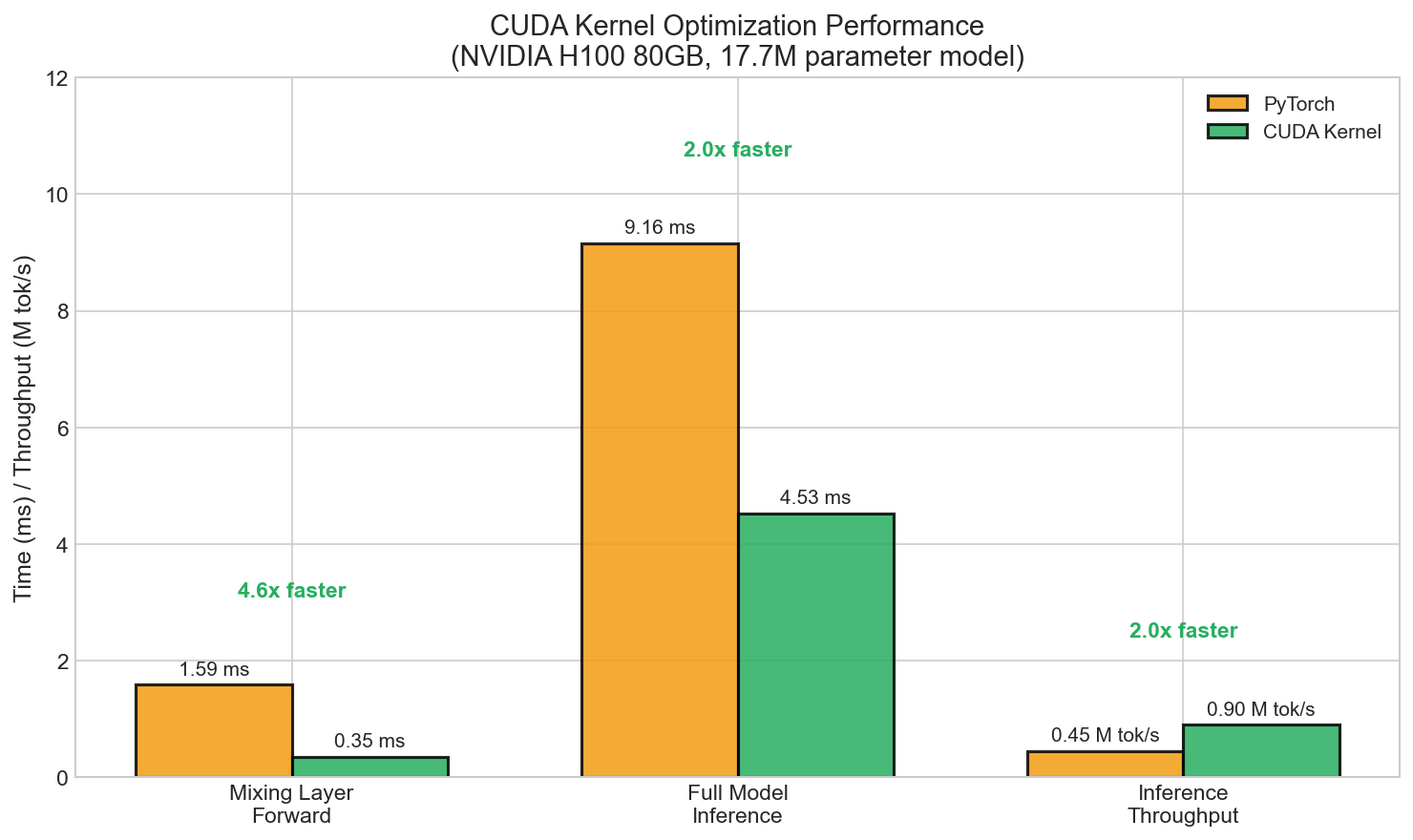 CUDA kernel optimization speedups: 4.6x for mixing layer, 2.0x for full model inference