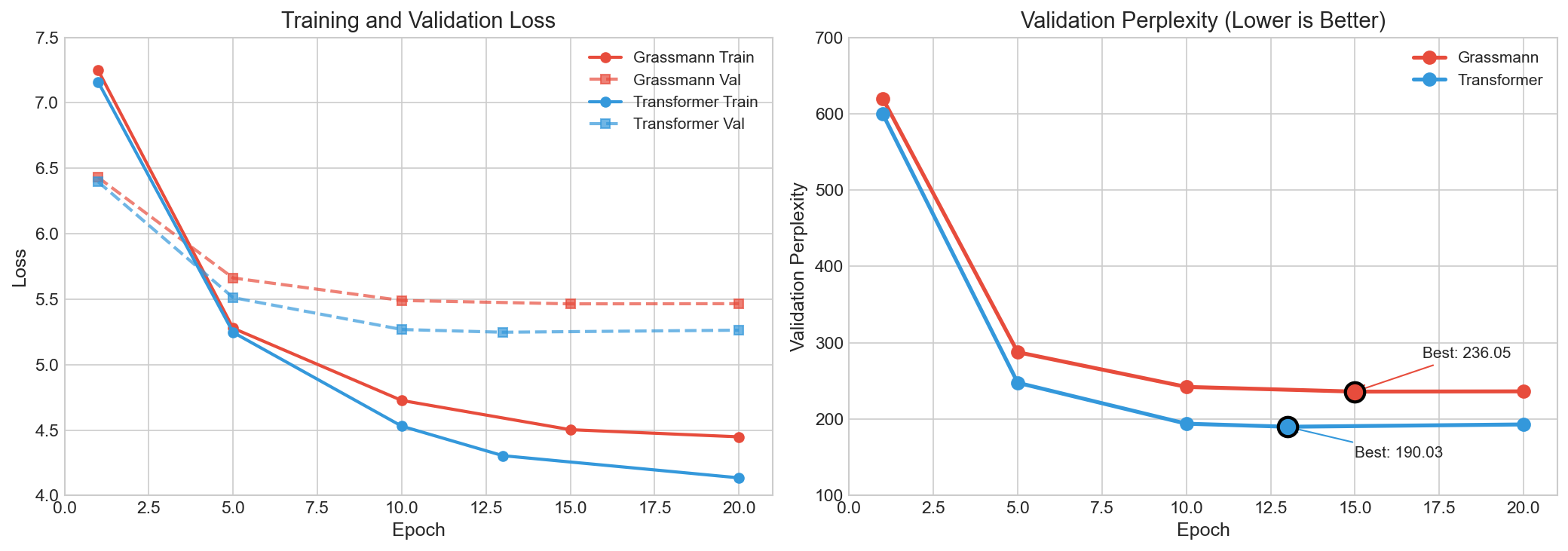 Training curves comparison showing loss and perplexity over epochs for Grassmann vs Transformer models