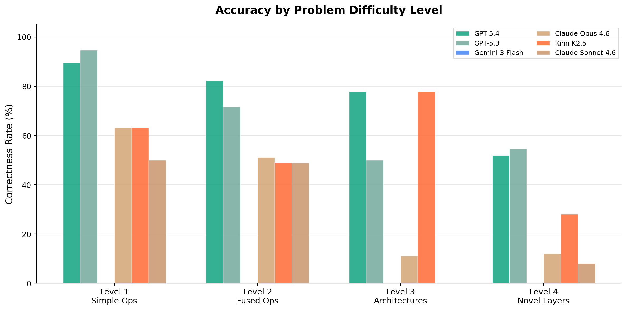 Performance breakdown by difficulty level