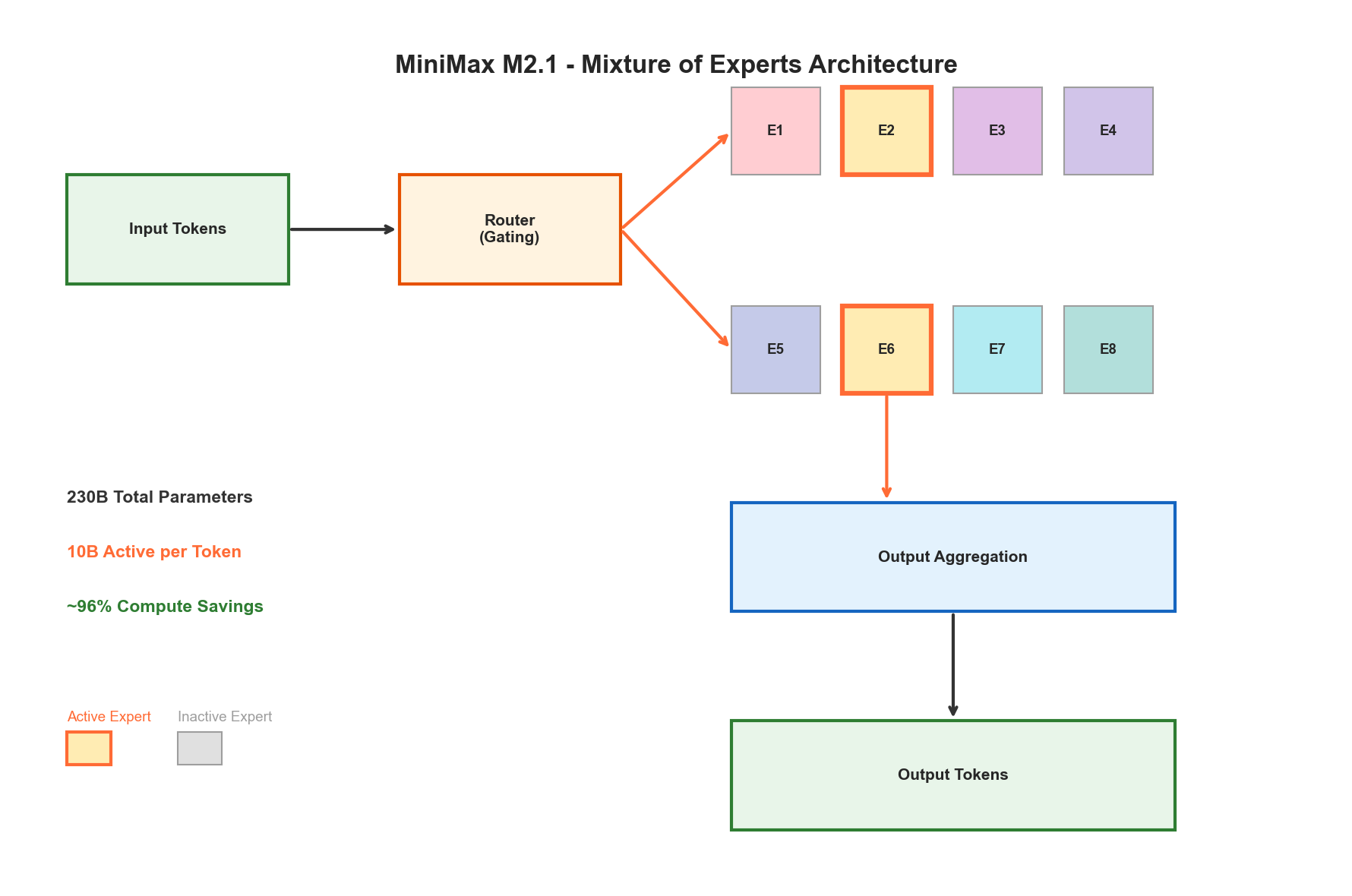 MiniMax M2.1 Architecture Diagram