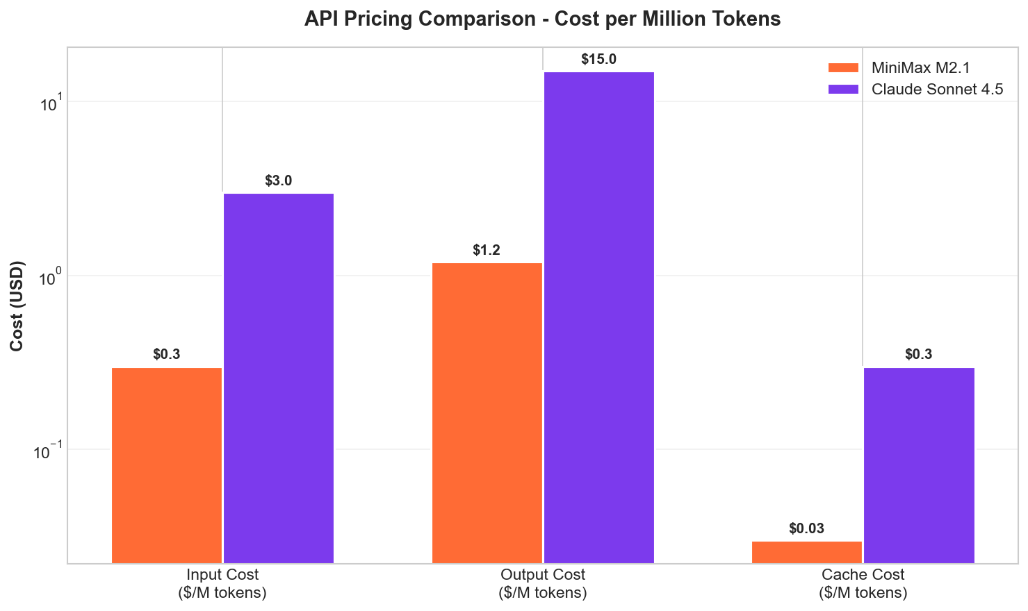 Cost Comparison