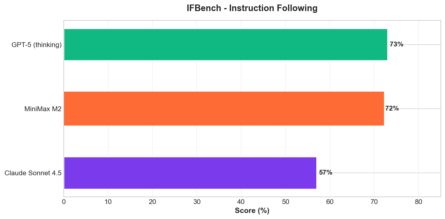 IFBench Results
