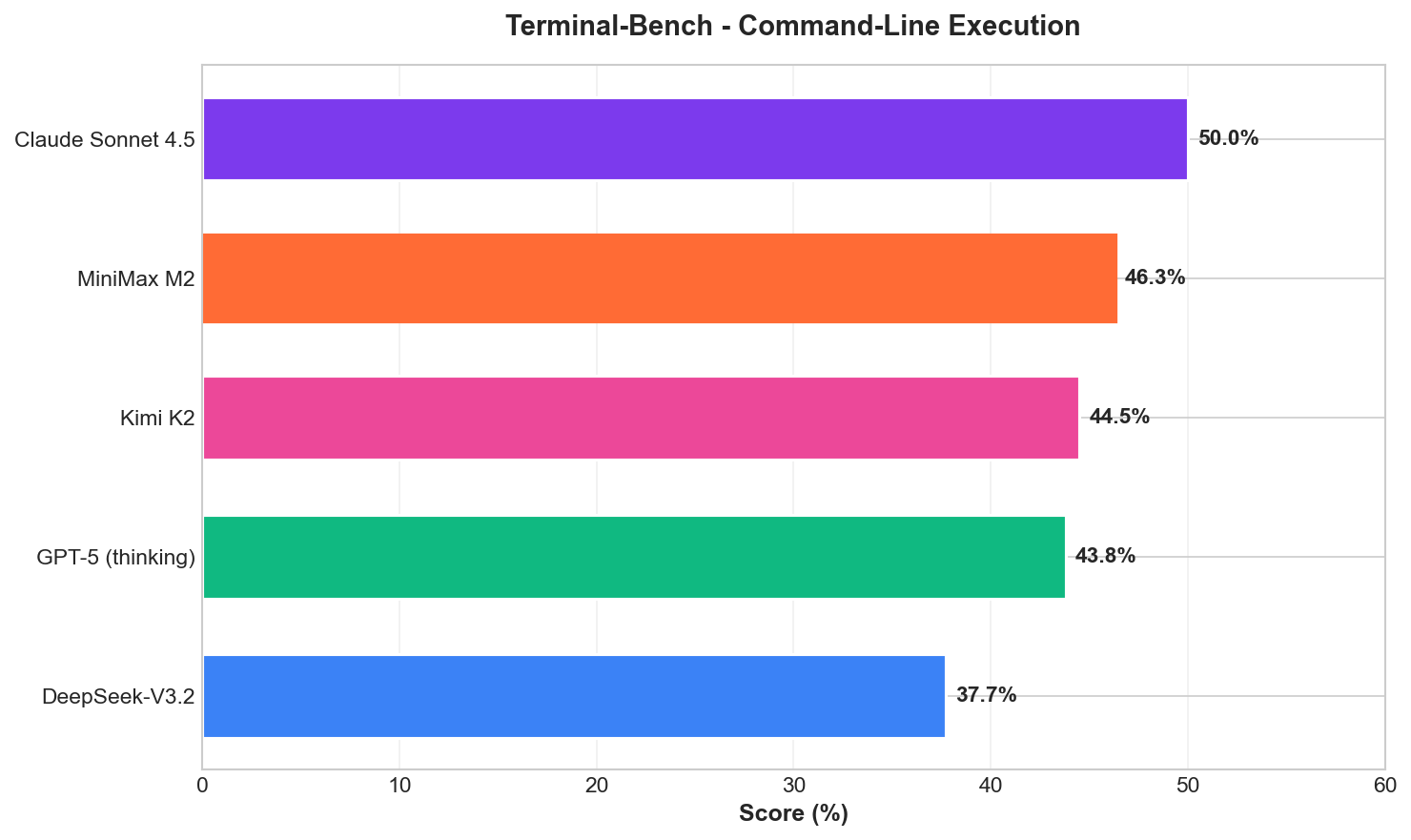 Terminal-Bench Results