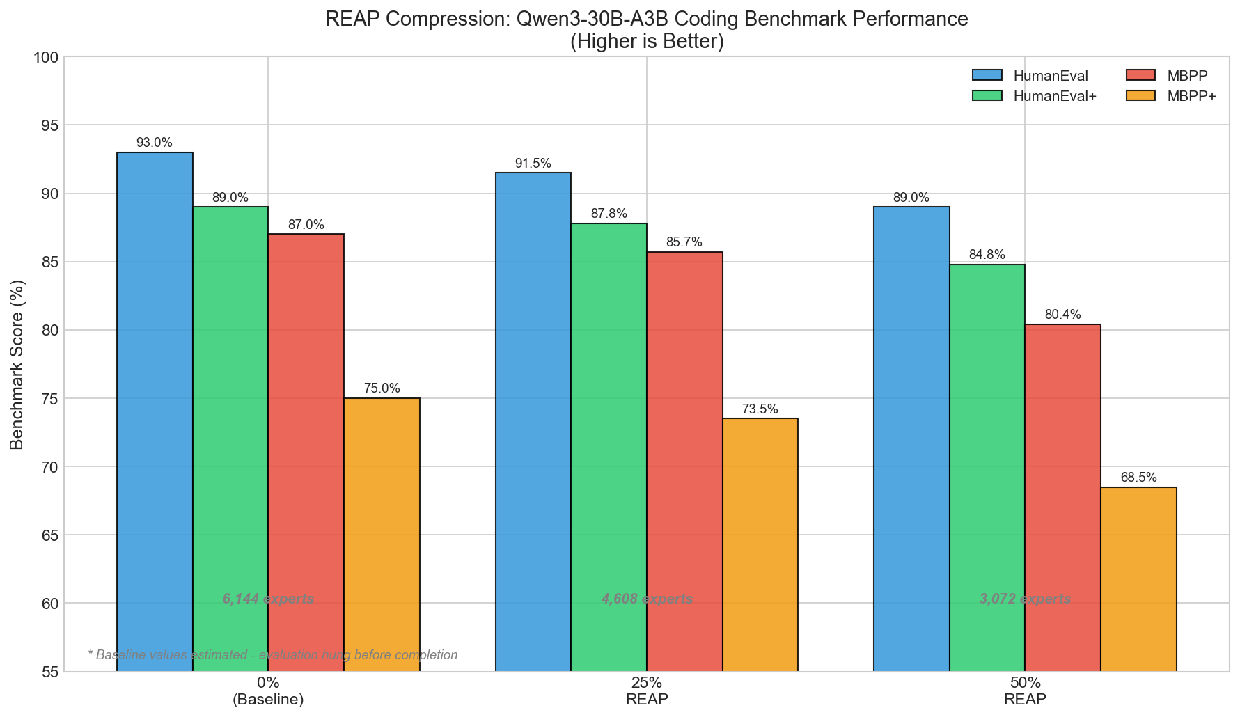 REAP compression benchmark results showing HumanEval, HumanEval+, MBPP, and MBPP+ scores across compression levels