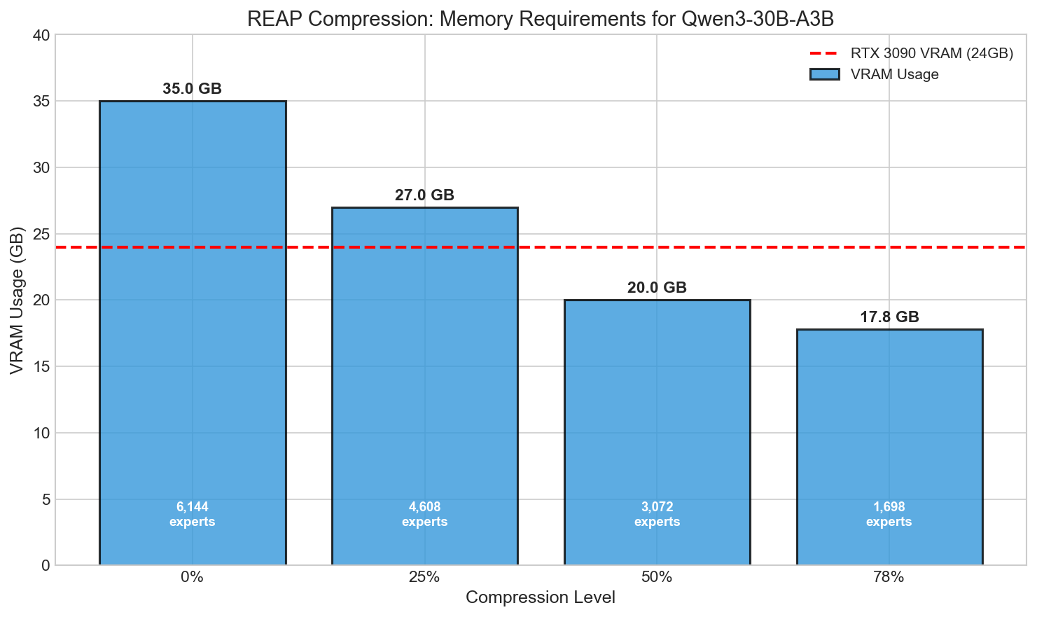 Memory reduction chart showing VRAM requirements from 35GB baseline to 17.78GB at 78% compression, with RTX 3090 24GB reference line
