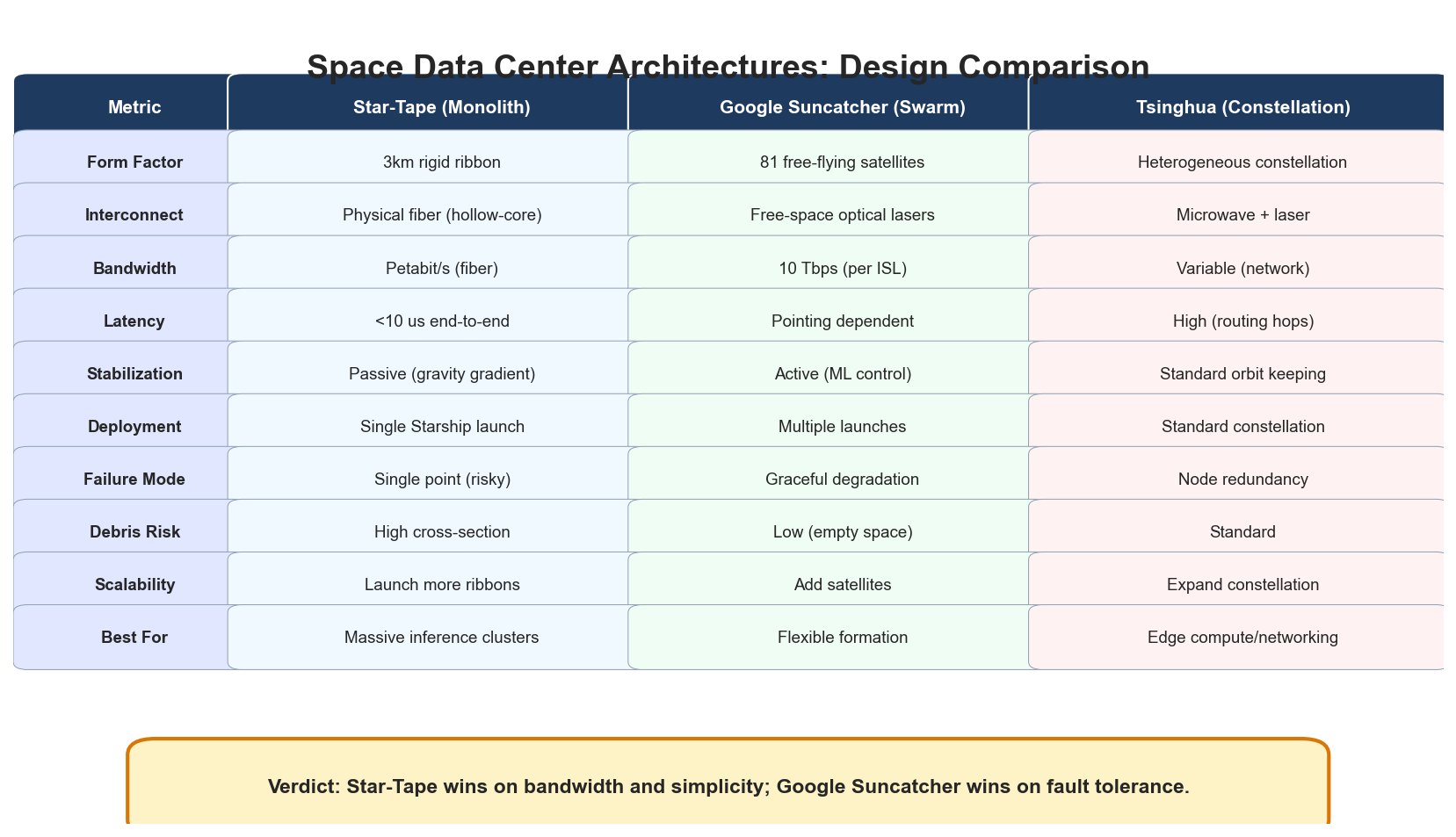 Architecture Comparison