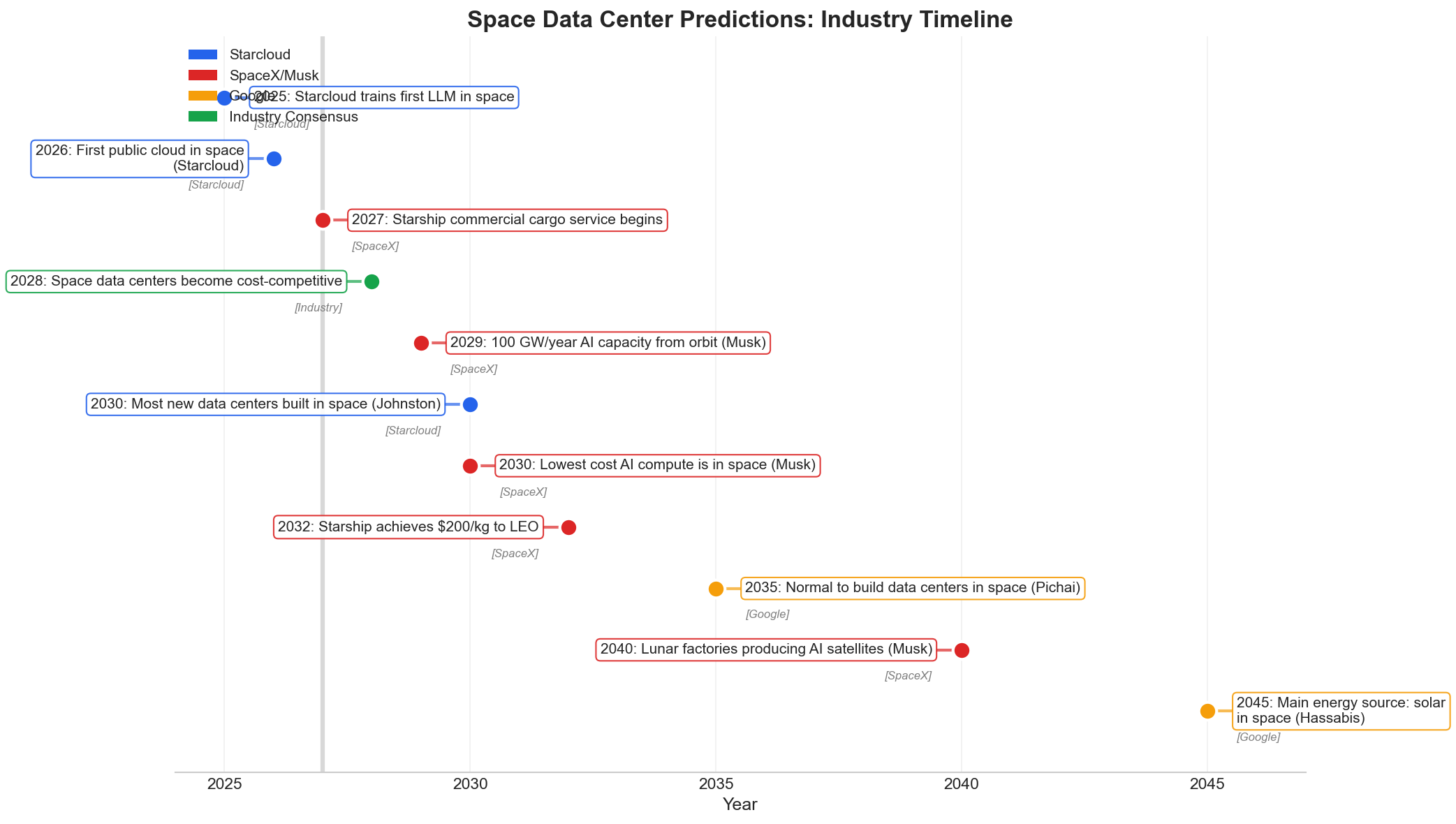 Industry Predictions Timeline